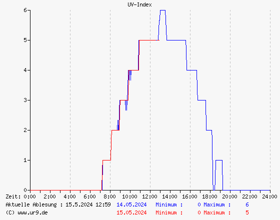 UV-Index gestern und heute